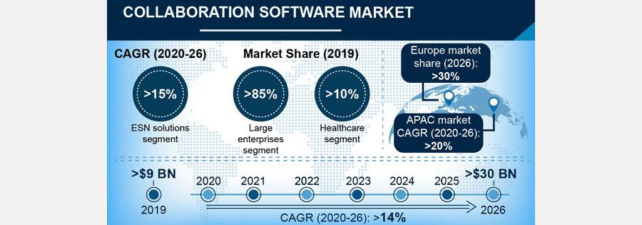 Collaboratoin software market