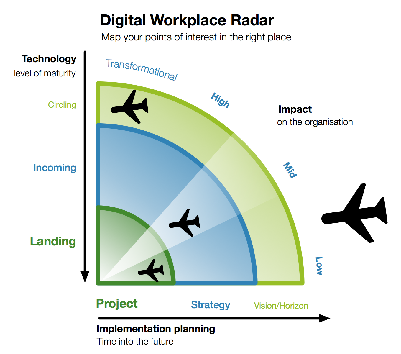 Digital Workplace Radar
