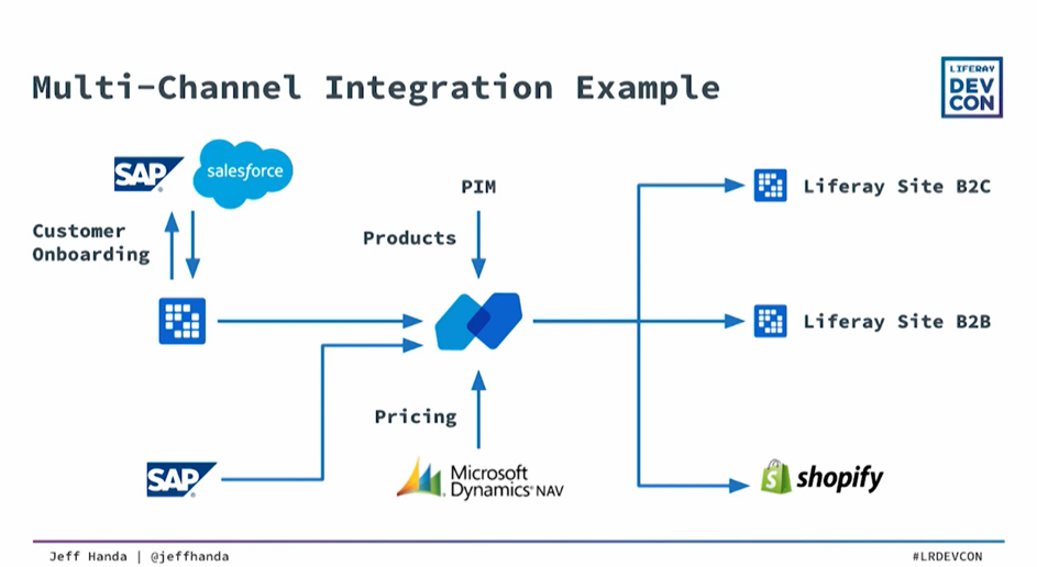 Liferay multichannel integration